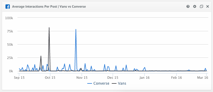 Are vans or converse more sales popular